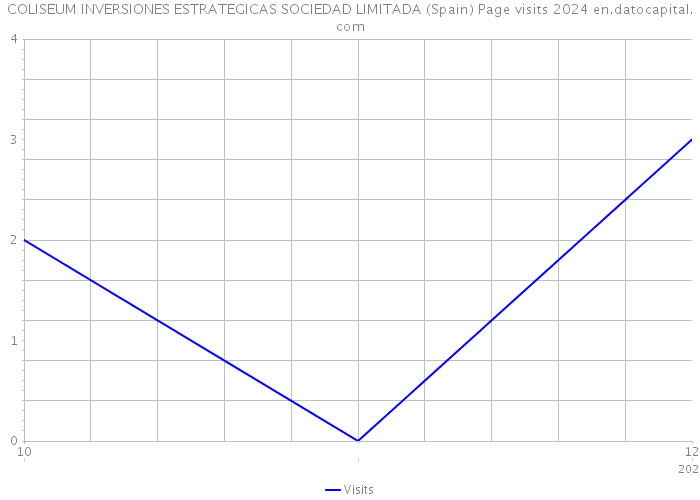 COLISEUM INVERSIONES ESTRATEGICAS SOCIEDAD LIMITADA (Spain) Page visits 2024 