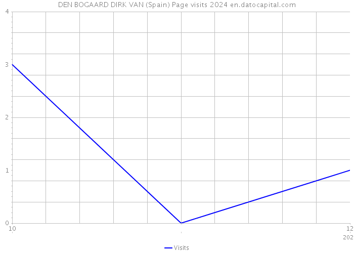 DEN BOGAARD DIRK VAN (Spain) Page visits 2024 