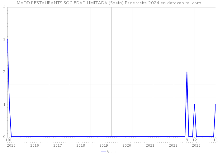 MADD RESTAURANTS SOCIEDAD LIMITADA (Spain) Page visits 2024 