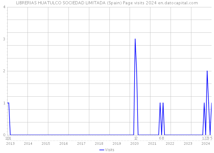 LIBRERIAS HUATULCO SOCIEDAD LIMITADA (Spain) Page visits 2024 