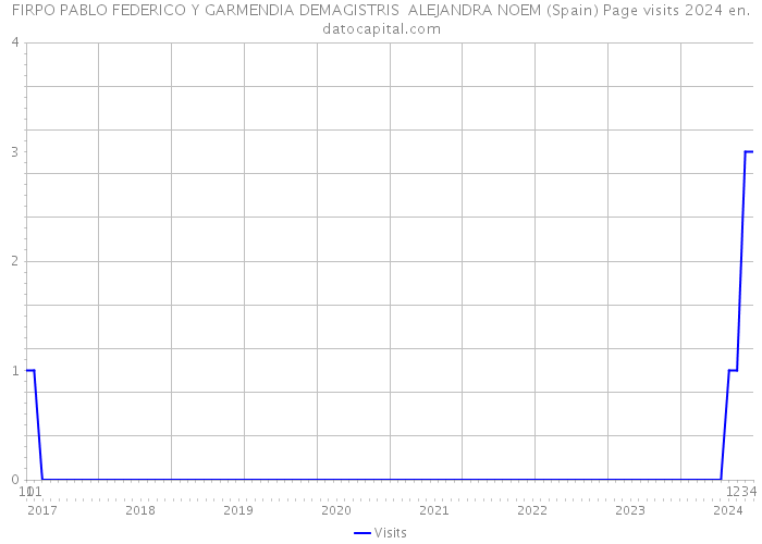 FIRPO PABLO FEDERICO Y GARMENDIA DEMAGISTRIS ALEJANDRA NOEM (Spain) Page visits 2024 