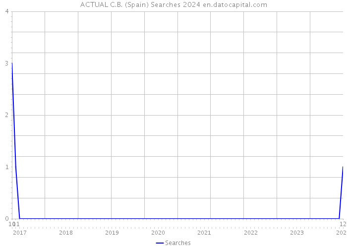 ACTUAL C.B. (Spain) Searches 2024 