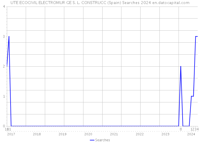 UTE ECOCIVIL ELECTROMUR GE S. L. CONSTRUCC (Spain) Searches 2024 