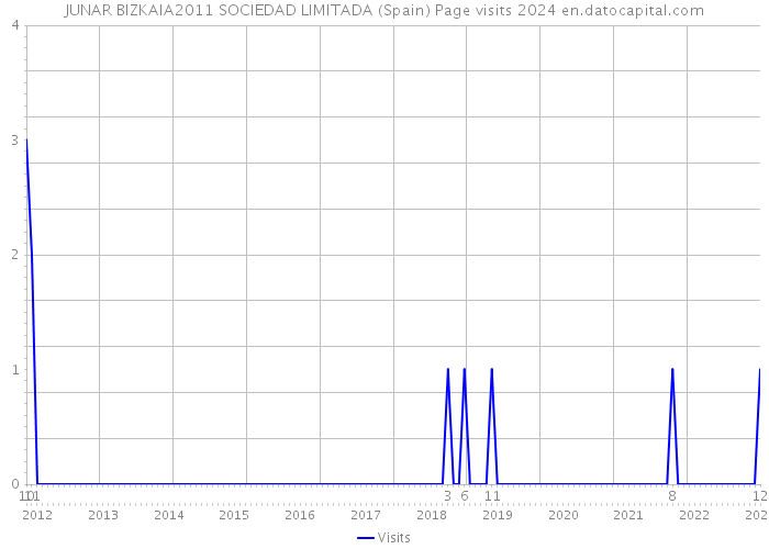 JUNAR BIZKAIA2011 SOCIEDAD LIMITADA (Spain) Page visits 2024 
