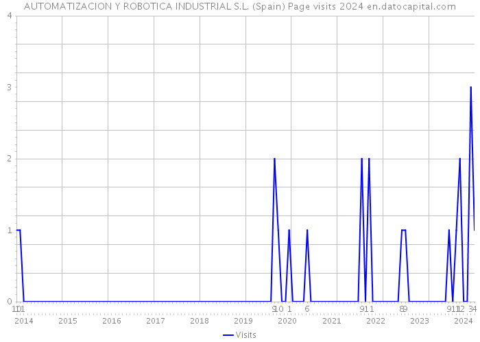 AUTOMATIZACION Y ROBOTICA INDUSTRIAL S.L. (Spain) Page visits 2024 