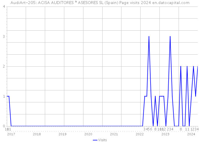 AudiArt-205: ACISA AUDITORES ª ASESORES SL (Spain) Page visits 2024 
