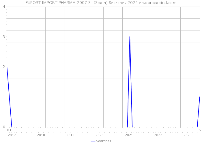 EXPORT IMPORT PHARMA 2007 SL (Spain) Searches 2024 