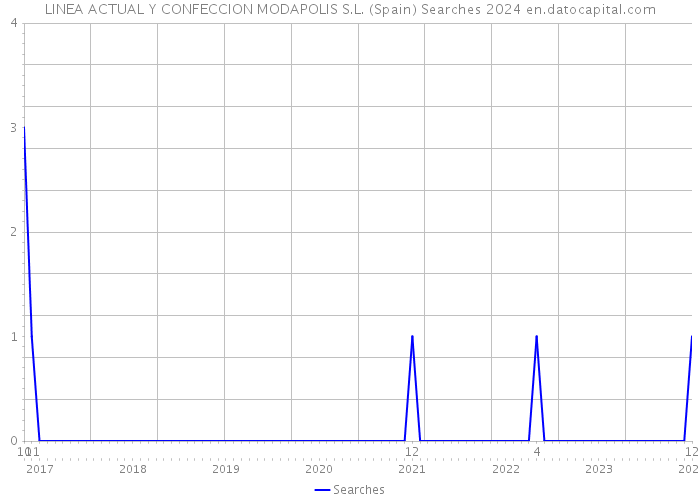 LINEA ACTUAL Y CONFECCION MODAPOLIS S.L. (Spain) Searches 2024 