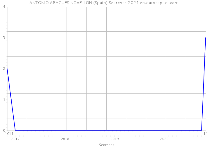 ANTONIO ARAGUES NOVELLON (Spain) Searches 2024 