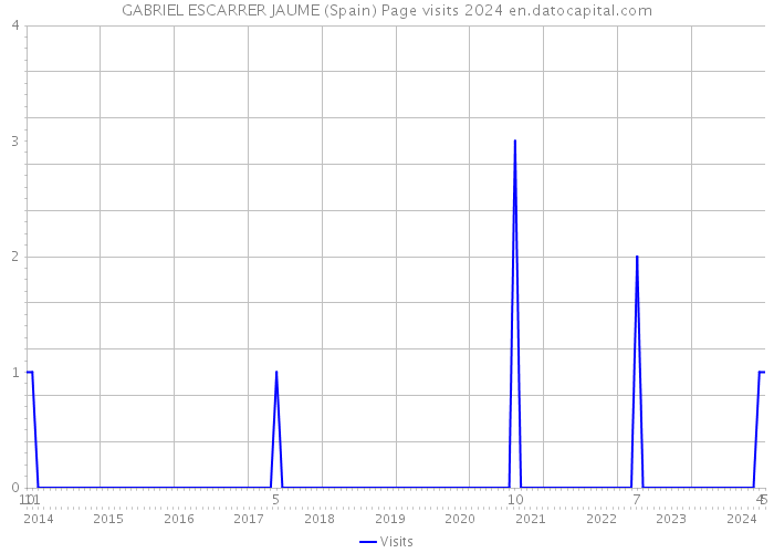 GABRIEL ESCARRER JAUME (Spain) Page visits 2024 