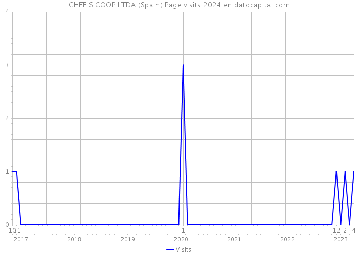 CHEF S COOP LTDA (Spain) Page visits 2024 