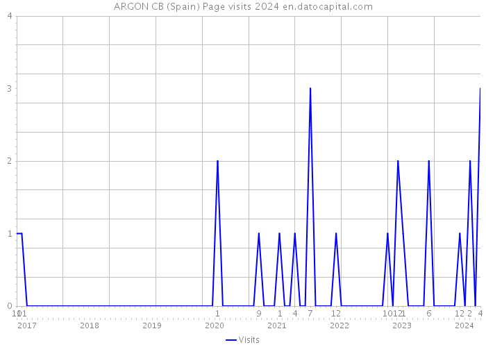 ARGON CB (Spain) Page visits 2024 
