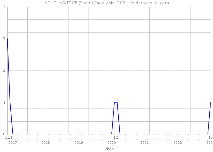 AGUT-AGUT CB (Spain) Page visits 2024 