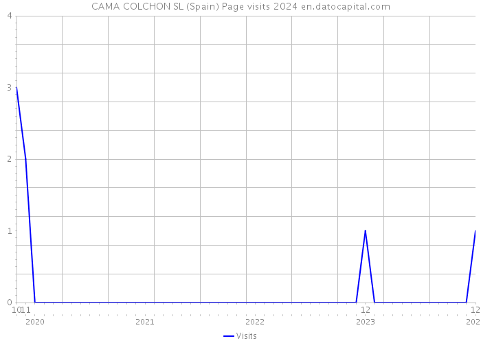 CAMA COLCHON SL (Spain) Page visits 2024 