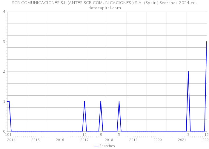 SCR COMUNICACIONES S.L.(ANTES SCR COMUNICACIONES ) S.A. (Spain) Searches 2024 
