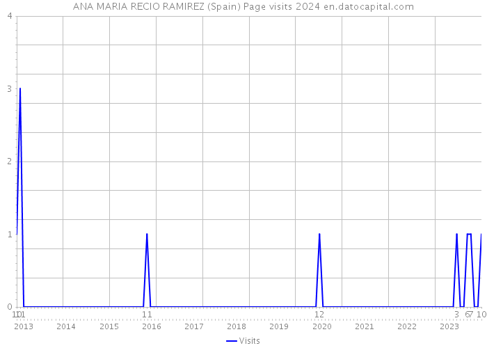 ANA MARIA RECIO RAMIREZ (Spain) Page visits 2024 