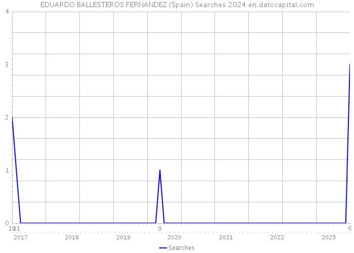 EDUARDO BALLESTEROS FERNANDEZ (Spain) Searches 2024 