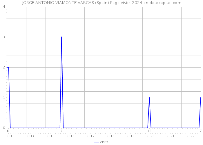JORGE ANTONIO VIAMONTE VARGAS (Spain) Page visits 2024 