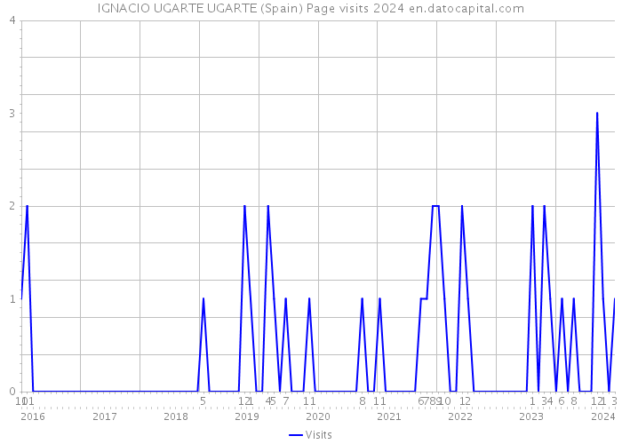 IGNACIO UGARTE UGARTE (Spain) Page visits 2024 