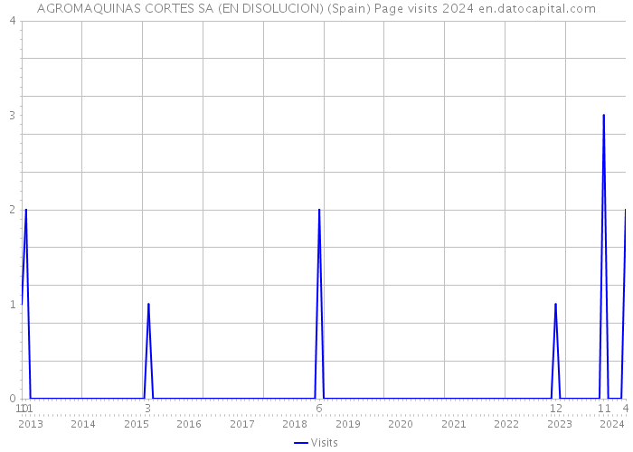 AGROMAQUINAS CORTES SA (EN DISOLUCION) (Spain) Page visits 2024 
