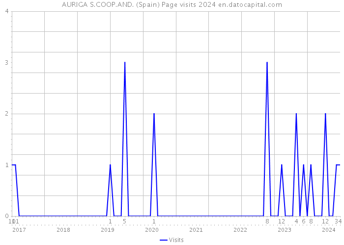 AURIGA S.COOP.AND. (Spain) Page visits 2024 