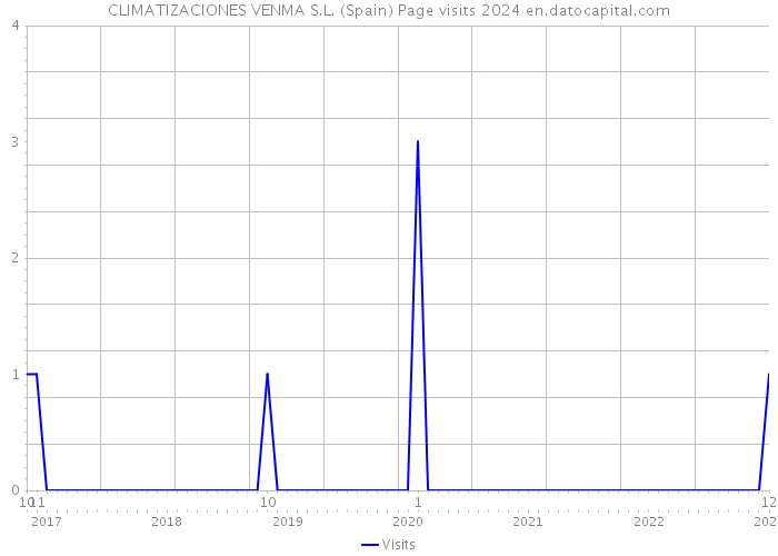 CLIMATIZACIONES VENMA S.L. (Spain) Page visits 2024 