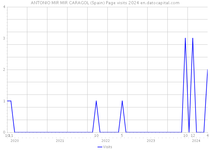 ANTONIO MIR MIR CARAGOL (Spain) Page visits 2024 