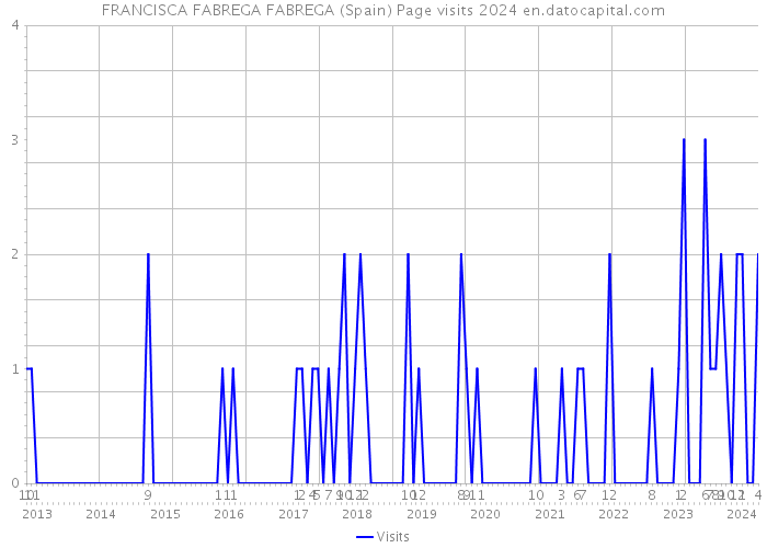 FRANCISCA FABREGA FABREGA (Spain) Page visits 2024 