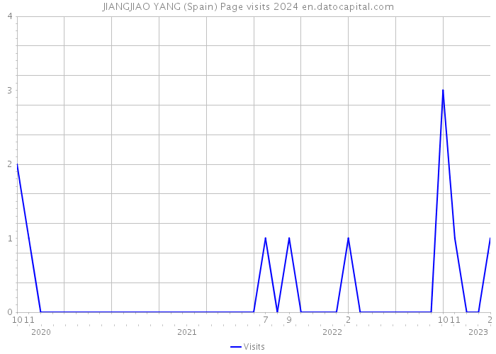 JIANGJIAO YANG (Spain) Page visits 2024 