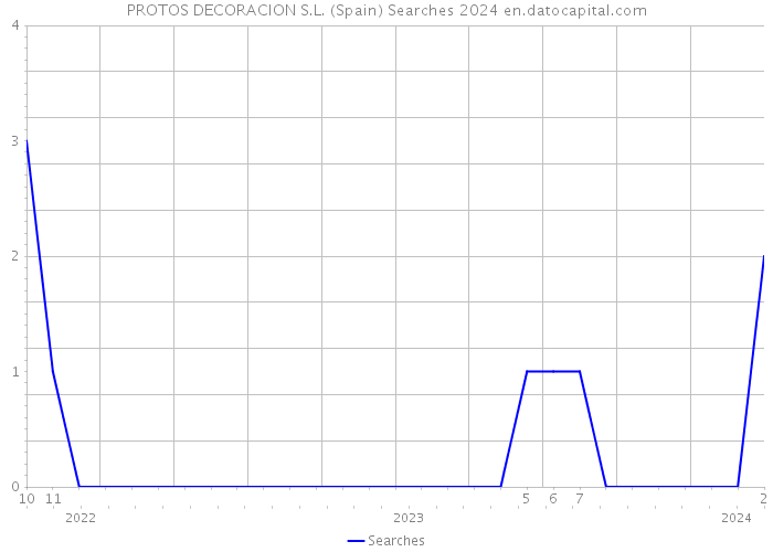 PROTOS DECORACION S.L. (Spain) Searches 2024 