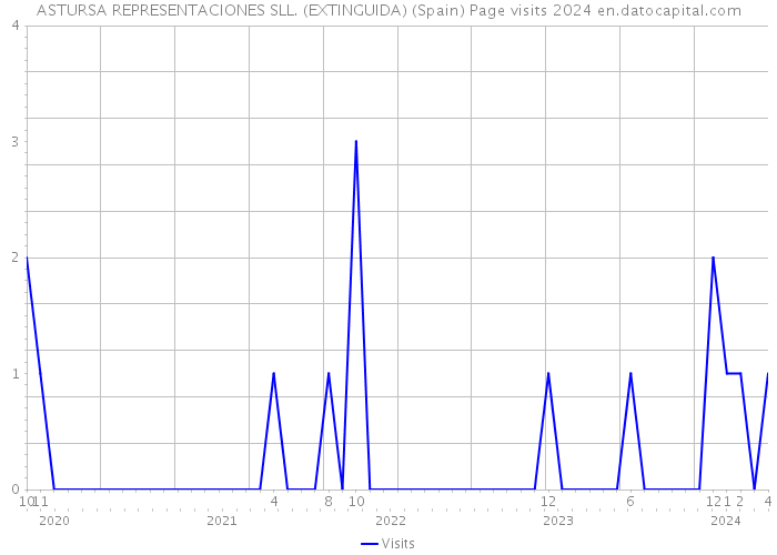 ASTURSA REPRESENTACIONES SLL. (EXTINGUIDA) (Spain) Page visits 2024 