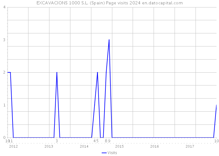 EXCAVACIONS 1000 S.L. (Spain) Page visits 2024 