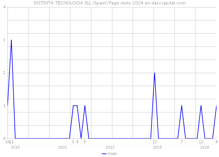 DISTINTA TECNOLOGIA SLL (Spain) Page visits 2024 