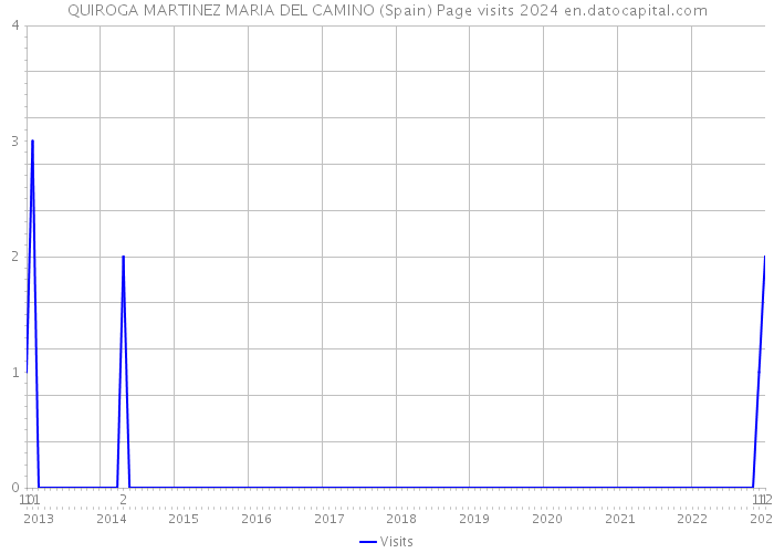 QUIROGA MARTINEZ MARIA DEL CAMINO (Spain) Page visits 2024 