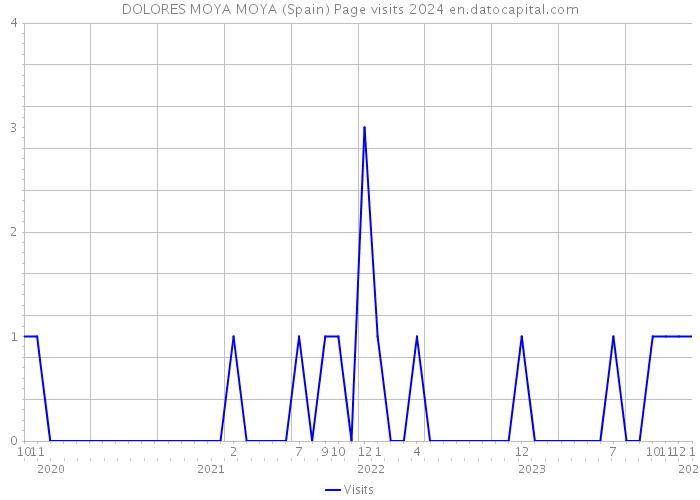 DOLORES MOYA MOYA (Spain) Page visits 2024 
