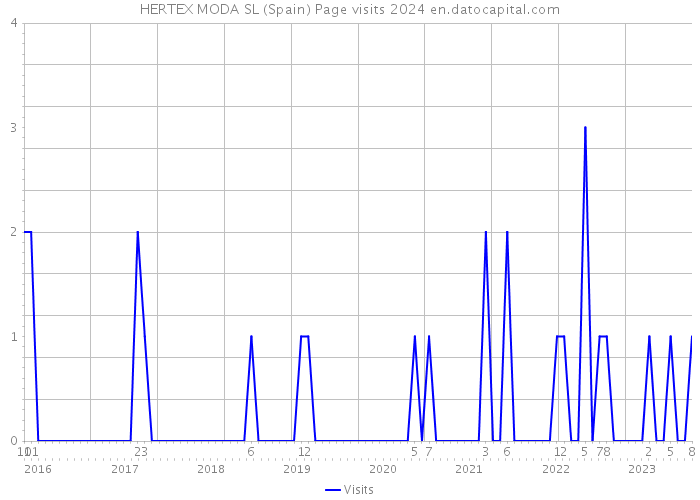 HERTEX MODA SL (Spain) Page visits 2024 