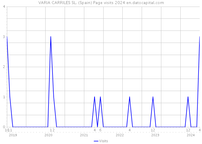 VARIA CARRILES SL. (Spain) Page visits 2024 