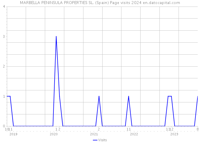 MARBELLA PENINSULA PROPERTIES SL. (Spain) Page visits 2024 
