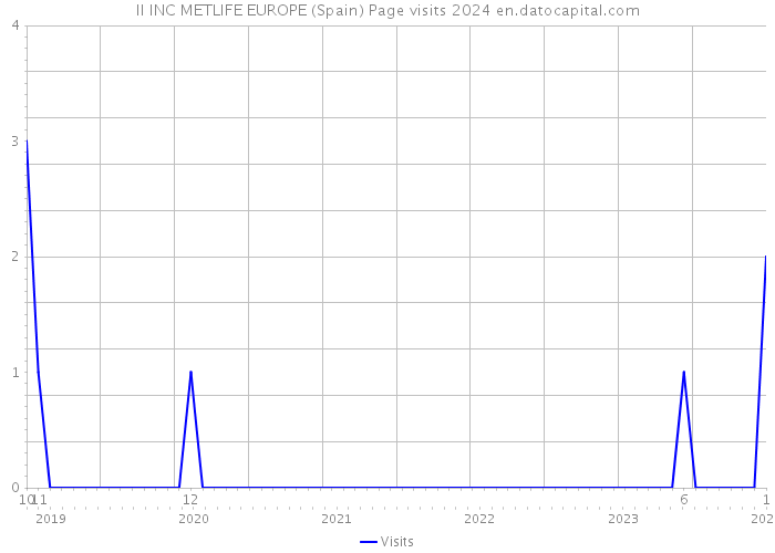II INC METLIFE EUROPE (Spain) Page visits 2024 