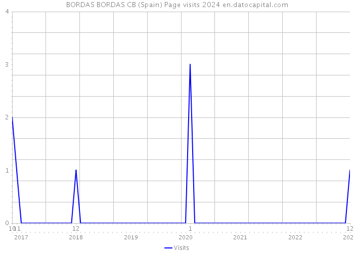 BORDAS BORDAS CB (Spain) Page visits 2024 