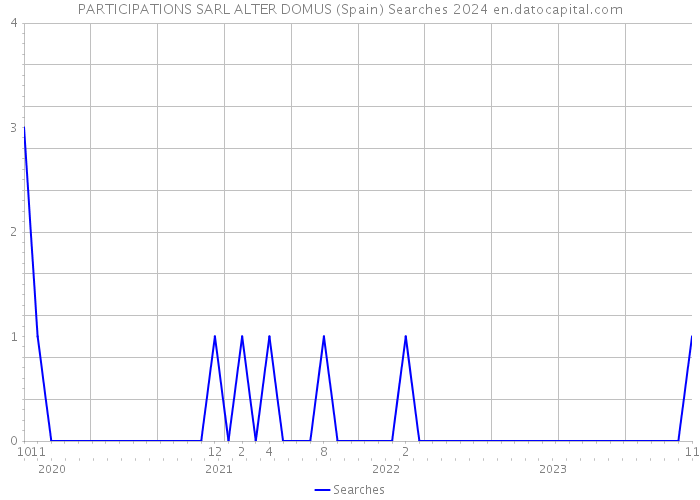 PARTICIPATIONS SARL ALTER DOMUS (Spain) Searches 2024 