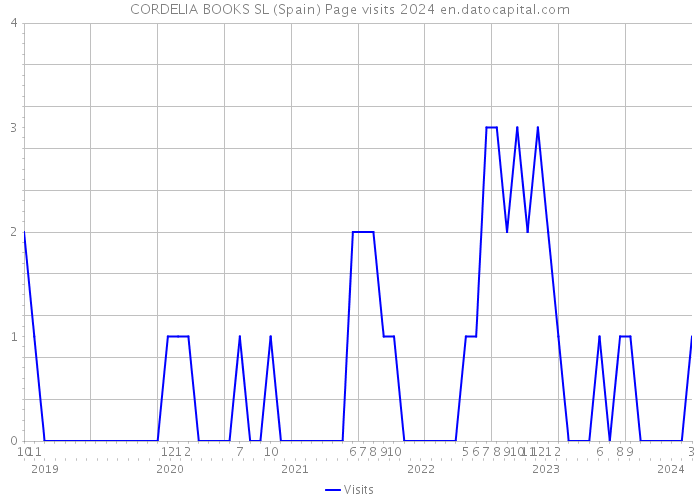 CORDELIA BOOKS SL (Spain) Page visits 2024 