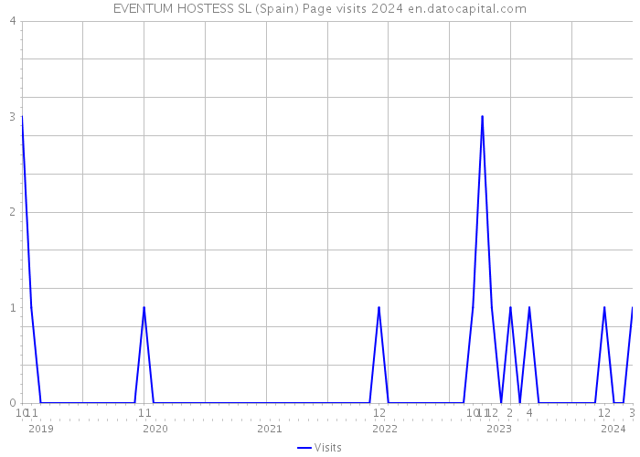 EVENTUM HOSTESS SL (Spain) Page visits 2024 