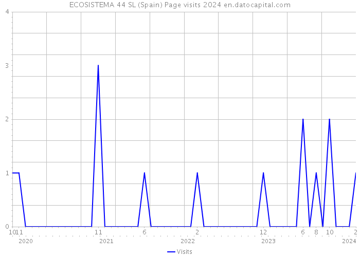 ECOSISTEMA 44 SL (Spain) Page visits 2024 