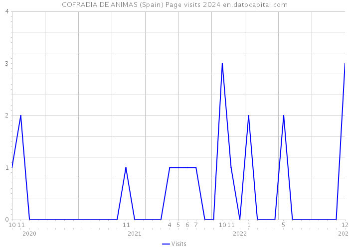 COFRADIA DE ANIMAS (Spain) Page visits 2024 
