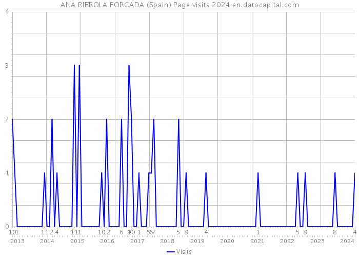 ANA RIEROLA FORCADA (Spain) Page visits 2024 