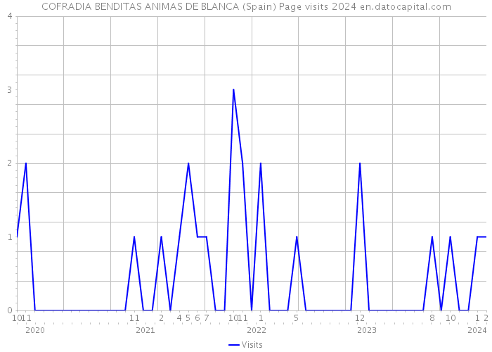 COFRADIA BENDITAS ANIMAS DE BLANCA (Spain) Page visits 2024 
