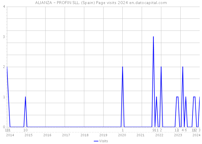 ALIANZA - PROFIN SLL. (Spain) Page visits 2024 