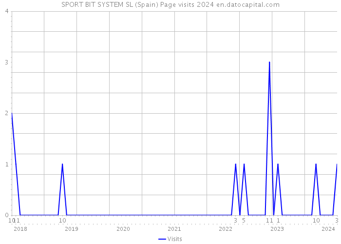 SPORT BIT SYSTEM SL (Spain) Page visits 2024 