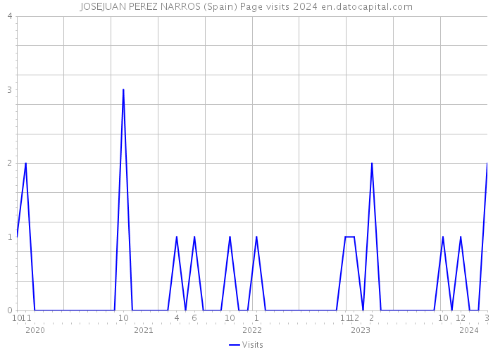 JOSEJUAN PEREZ NARROS (Spain) Page visits 2024 
